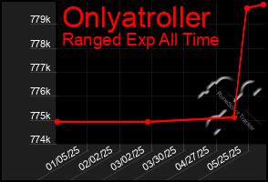 Total Graph of Onlyatroller