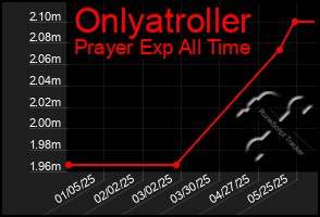 Total Graph of Onlyatroller