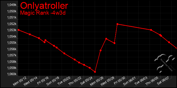 Last 31 Days Graph of Onlyatroller