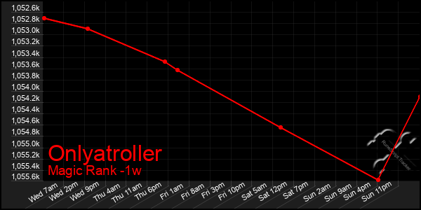 Last 7 Days Graph of Onlyatroller