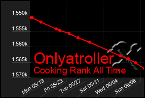 Total Graph of Onlyatroller