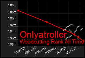 Total Graph of Onlyatroller