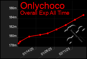 Total Graph of Onlychoco