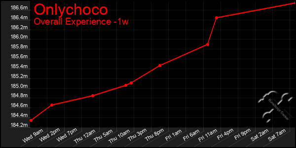 Last 7 Days Graph of Onlychoco