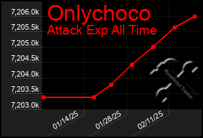 Total Graph of Onlychoco