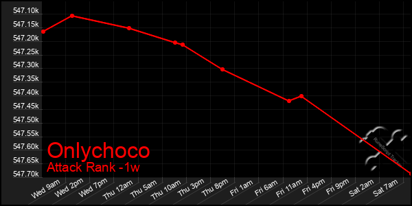 Last 7 Days Graph of Onlychoco