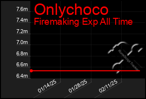 Total Graph of Onlychoco