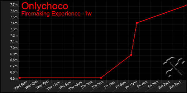 Last 7 Days Graph of Onlychoco