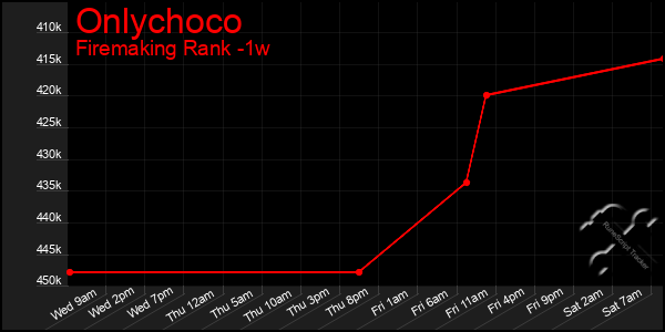 Last 7 Days Graph of Onlychoco