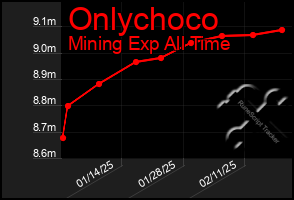 Total Graph of Onlychoco