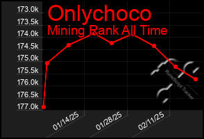 Total Graph of Onlychoco