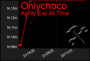 Total Graph of Onlychoco