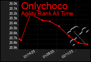 Total Graph of Onlychoco