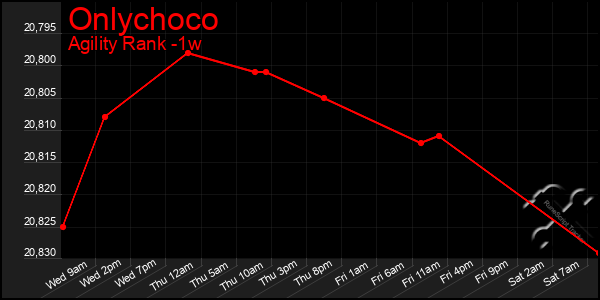 Last 7 Days Graph of Onlychoco