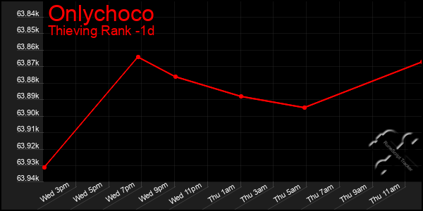 Last 24 Hours Graph of Onlychoco