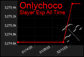 Total Graph of Onlychoco