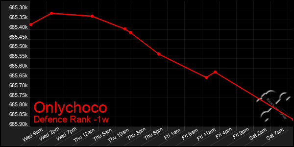 Last 7 Days Graph of Onlychoco