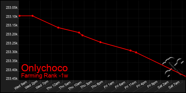 Last 7 Days Graph of Onlychoco