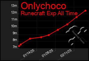 Total Graph of Onlychoco