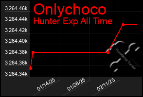 Total Graph of Onlychoco