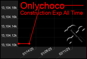 Total Graph of Onlychoco