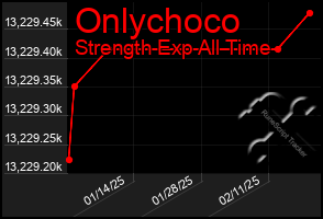 Total Graph of Onlychoco