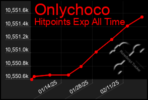 Total Graph of Onlychoco