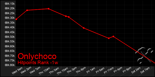 Last 7 Days Graph of Onlychoco