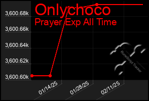 Total Graph of Onlychoco