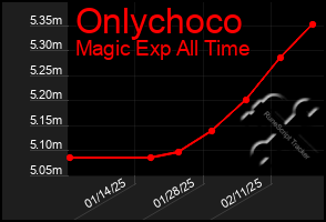 Total Graph of Onlychoco