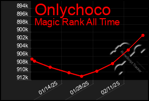 Total Graph of Onlychoco