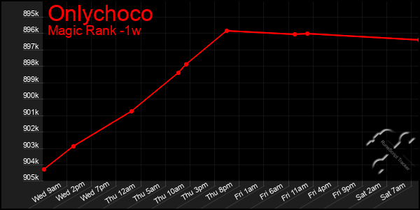 Last 7 Days Graph of Onlychoco