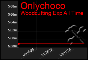 Total Graph of Onlychoco