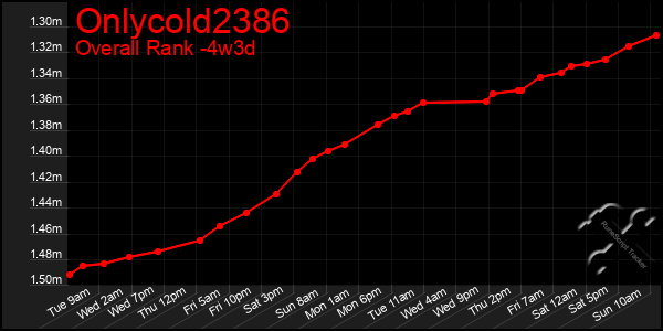 Last 31 Days Graph of Onlycold2386