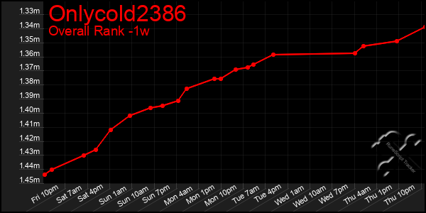 1 Week Graph of Onlycold2386