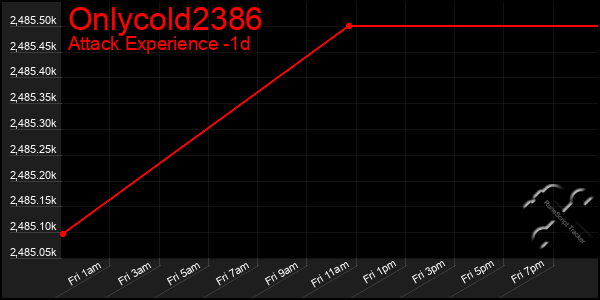 Last 24 Hours Graph of Onlycold2386