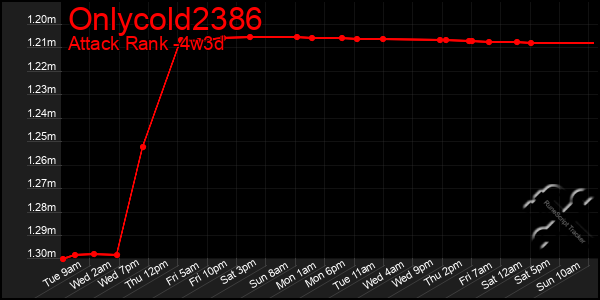 Last 31 Days Graph of Onlycold2386