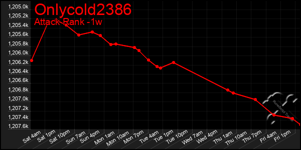 Last 7 Days Graph of Onlycold2386