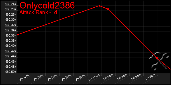 Last 24 Hours Graph of Onlycold2386