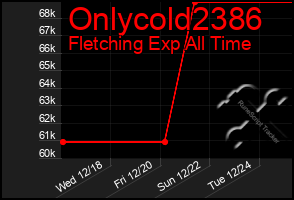 Total Graph of Onlycold2386