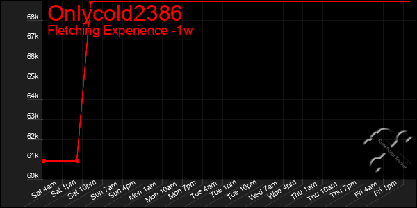 Last 7 Days Graph of Onlycold2386