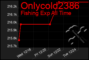 Total Graph of Onlycold2386