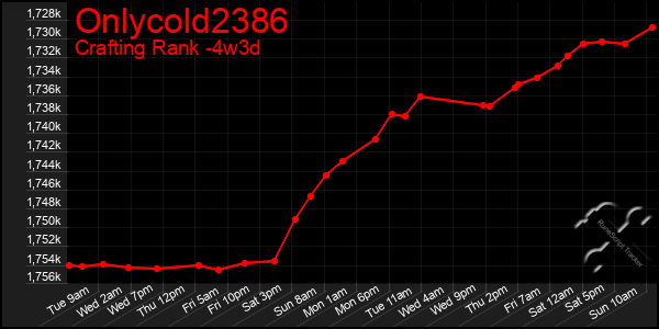 Last 31 Days Graph of Onlycold2386