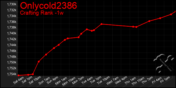 Last 7 Days Graph of Onlycold2386