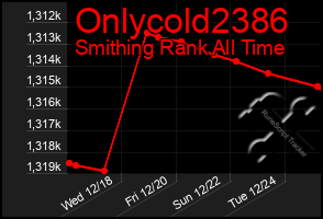 Total Graph of Onlycold2386