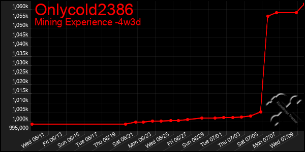 Last 31 Days Graph of Onlycold2386