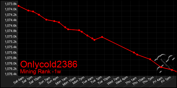 Last 7 Days Graph of Onlycold2386