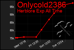 Total Graph of Onlycold2386