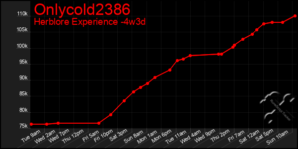 Last 31 Days Graph of Onlycold2386