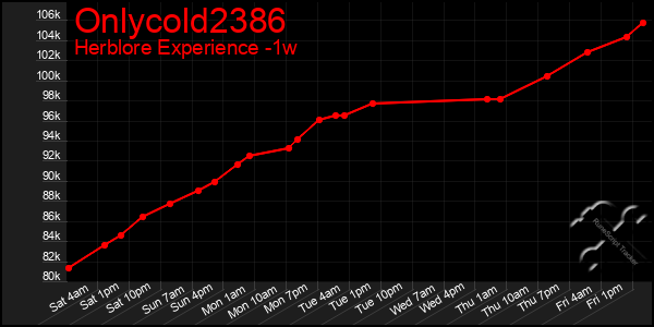 Last 7 Days Graph of Onlycold2386